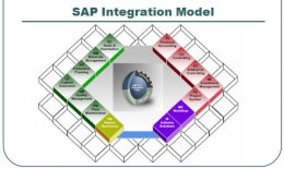 SAP integration Modules