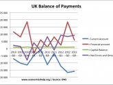 Balance of payments Financial account